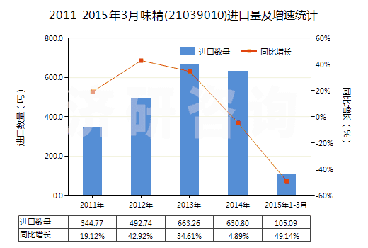 2011-2015年3月味精(21039010)進(jìn)口量及增速統(tǒng)計(jì)